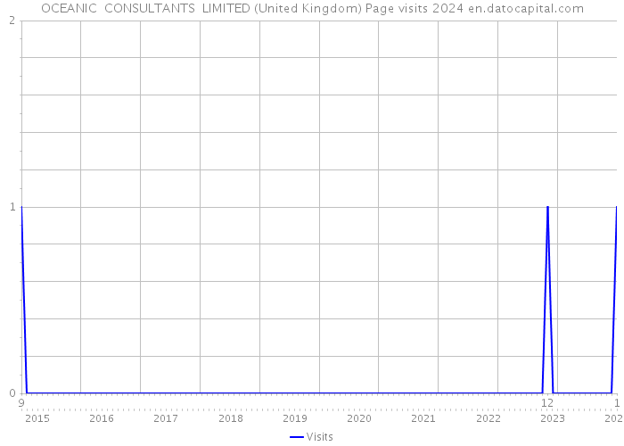 OCEANIC CONSULTANTS LIMITED (United Kingdom) Page visits 2024 