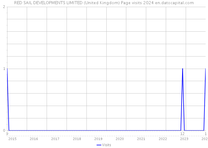 RED SAIL DEVELOPMENTS LIMITED (United Kingdom) Page visits 2024 