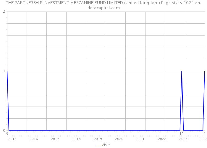 THE PARTNERSHIP INVESTMENT MEZZANINE FUND LIMITED (United Kingdom) Page visits 2024 