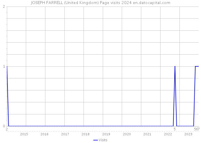 JOSEPH FARRELL (United Kingdom) Page visits 2024 