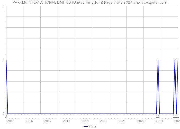 PARKER INTERNATIONAL LIMITED (United Kingdom) Page visits 2024 