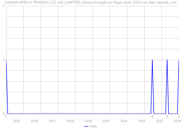 CANAM AFRICA TRADING CO. (UK) LIMITED (United Kingdom) Page visits 2024 