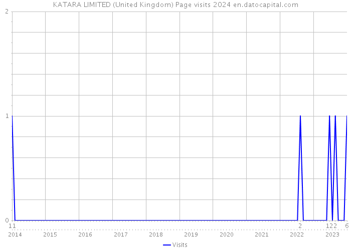 KATARA LIMITED (United Kingdom) Page visits 2024 