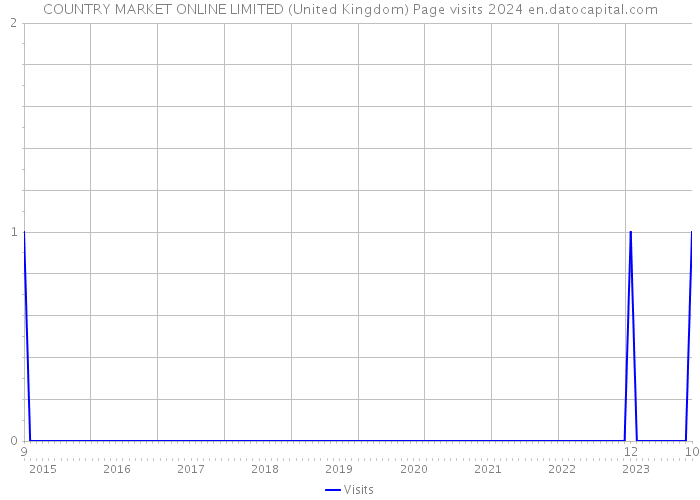 COUNTRY MARKET ONLINE LIMITED (United Kingdom) Page visits 2024 