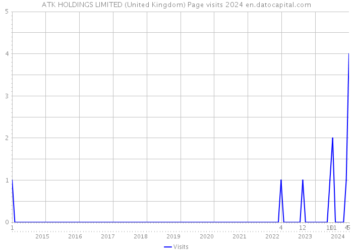 ATK HOLDINGS LIMITED (United Kingdom) Page visits 2024 