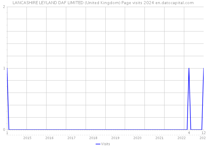 LANCASHIRE LEYLAND DAF LIMITED (United Kingdom) Page visits 2024 