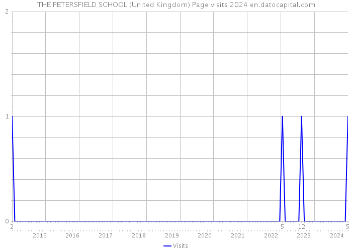 THE PETERSFIELD SCHOOL (United Kingdom) Page visits 2024 