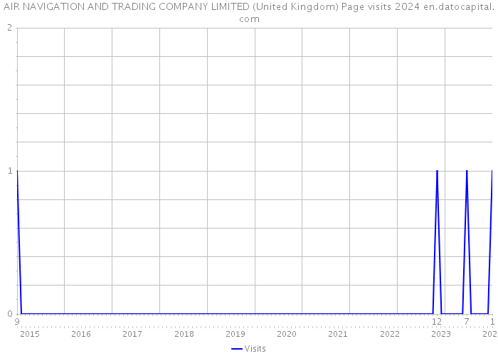 AIR NAVIGATION AND TRADING COMPANY LIMITED (United Kingdom) Page visits 2024 