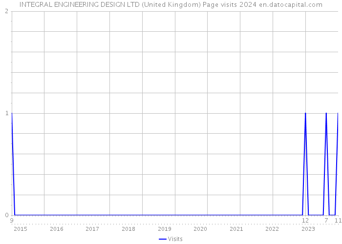 INTEGRAL ENGINEERING DESIGN LTD (United Kingdom) Page visits 2024 