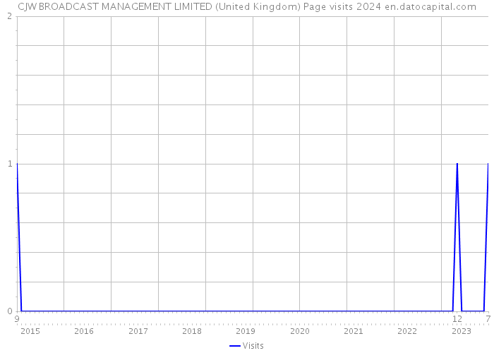 CJW BROADCAST MANAGEMENT LIMITED (United Kingdom) Page visits 2024 