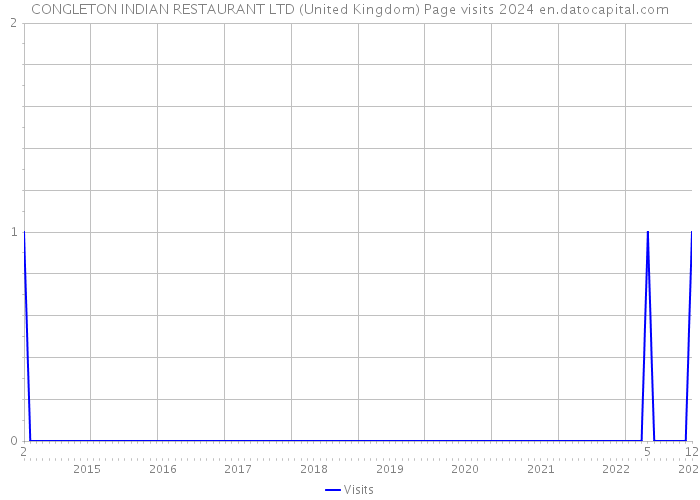 CONGLETON INDIAN RESTAURANT LTD (United Kingdom) Page visits 2024 