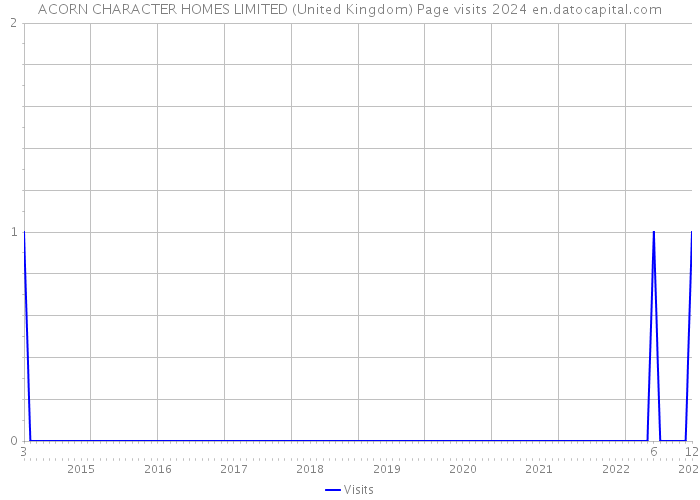 ACORN CHARACTER HOMES LIMITED (United Kingdom) Page visits 2024 