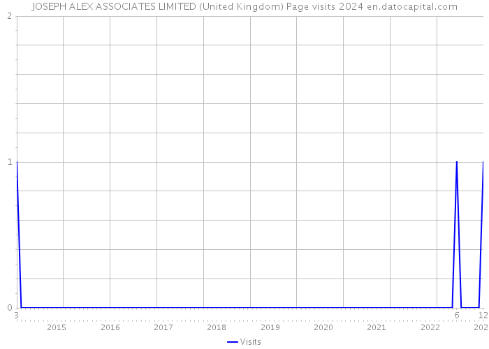 JOSEPH ALEX ASSOCIATES LIMITED (United Kingdom) Page visits 2024 