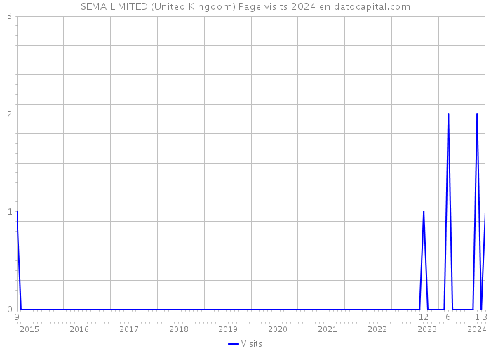 SEMA LIMITED (United Kingdom) Page visits 2024 