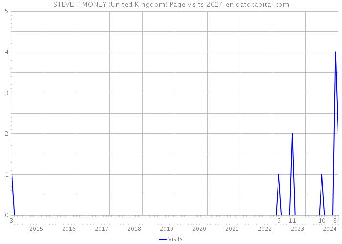 STEVE TIMONEY (United Kingdom) Page visits 2024 