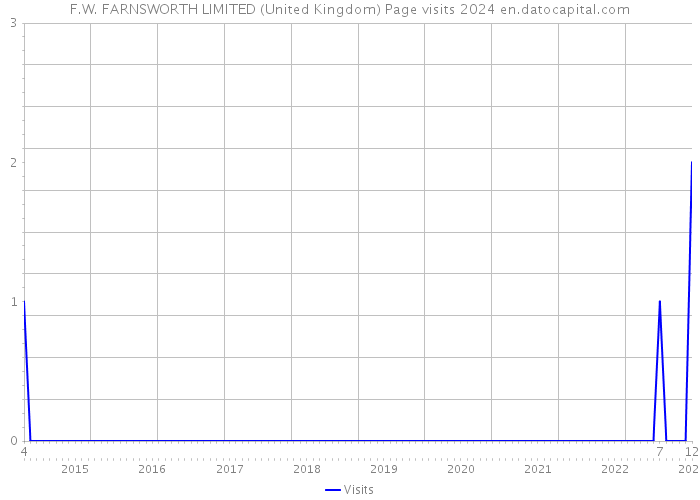 F.W. FARNSWORTH LIMITED (United Kingdom) Page visits 2024 
