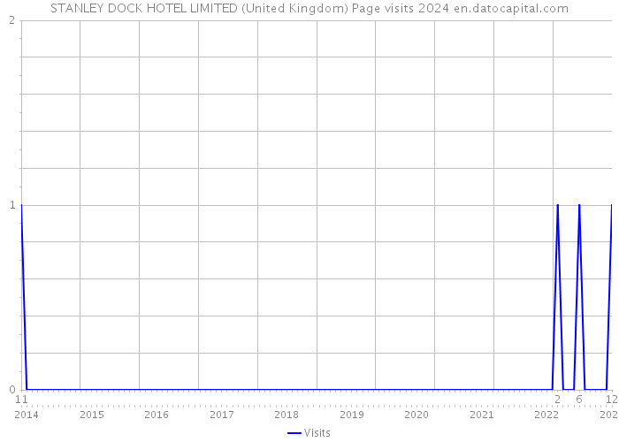 STANLEY DOCK HOTEL LIMITED (United Kingdom) Page visits 2024 