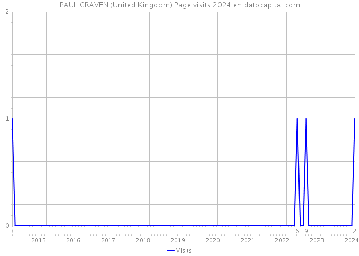 PAUL CRAVEN (United Kingdom) Page visits 2024 
