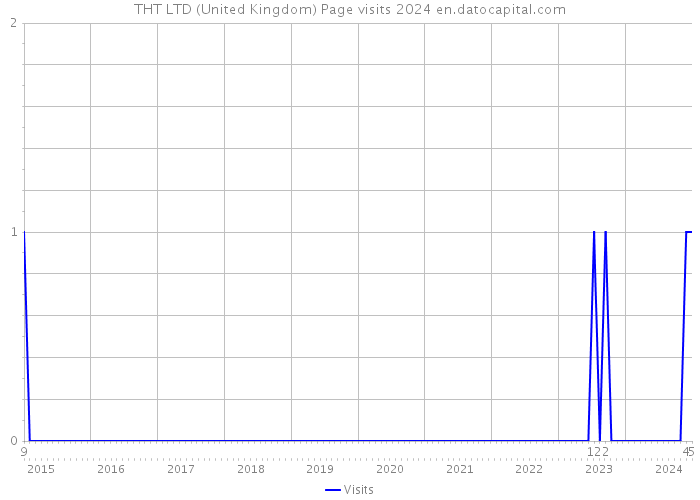 THT LTD (United Kingdom) Page visits 2024 