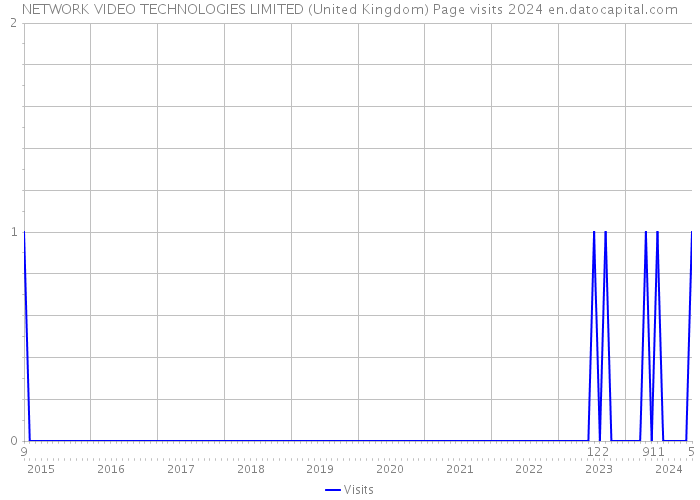 NETWORK VIDEO TECHNOLOGIES LIMITED (United Kingdom) Page visits 2024 