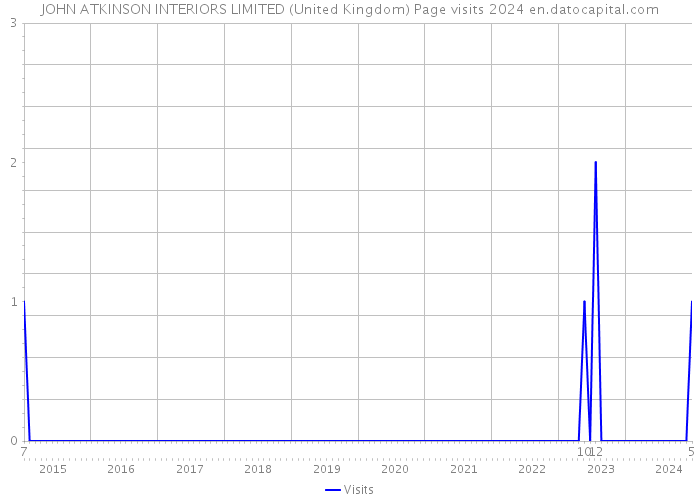 JOHN ATKINSON INTERIORS LIMITED (United Kingdom) Page visits 2024 