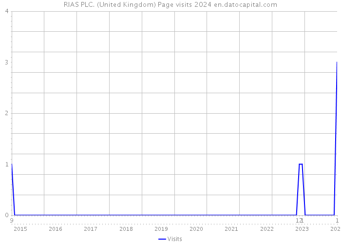 RIAS PLC. (United Kingdom) Page visits 2024 