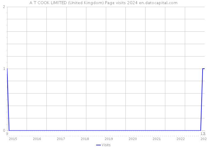 A T COOK LIMITED (United Kingdom) Page visits 2024 