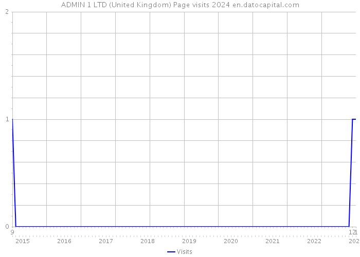 ADMIN 1 LTD (United Kingdom) Page visits 2024 