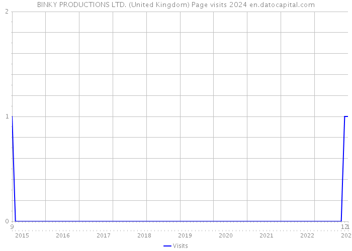 BINKY PRODUCTIONS LTD. (United Kingdom) Page visits 2024 