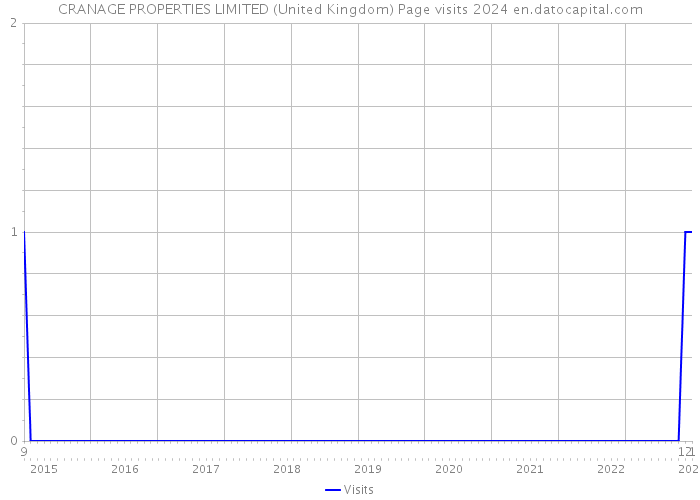 CRANAGE PROPERTIES LIMITED (United Kingdom) Page visits 2024 