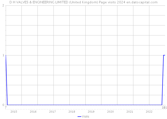 D H VALVES & ENGINEERING LIMITED (United Kingdom) Page visits 2024 