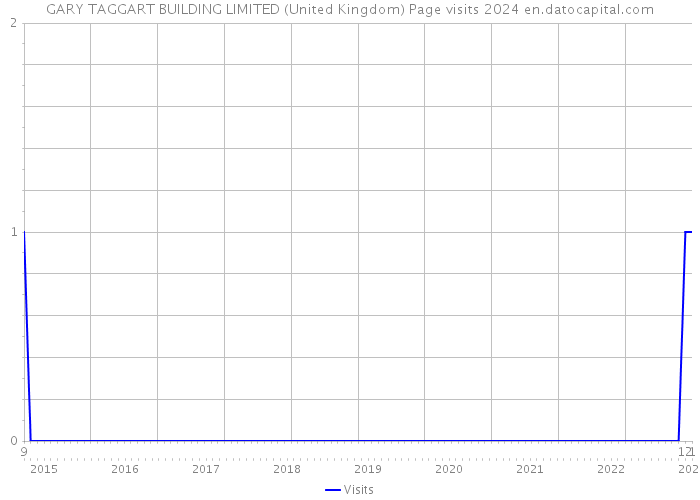 GARY TAGGART BUILDING LIMITED (United Kingdom) Page visits 2024 