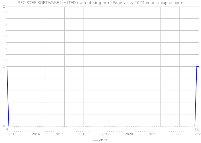 REGISTER SOFTWARE LIMITED (United Kingdom) Page visits 2024 