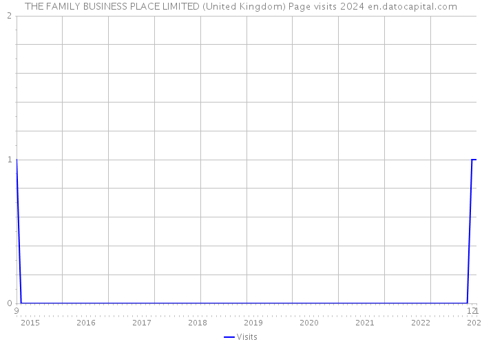 THE FAMILY BUSINESS PLACE LIMITED (United Kingdom) Page visits 2024 