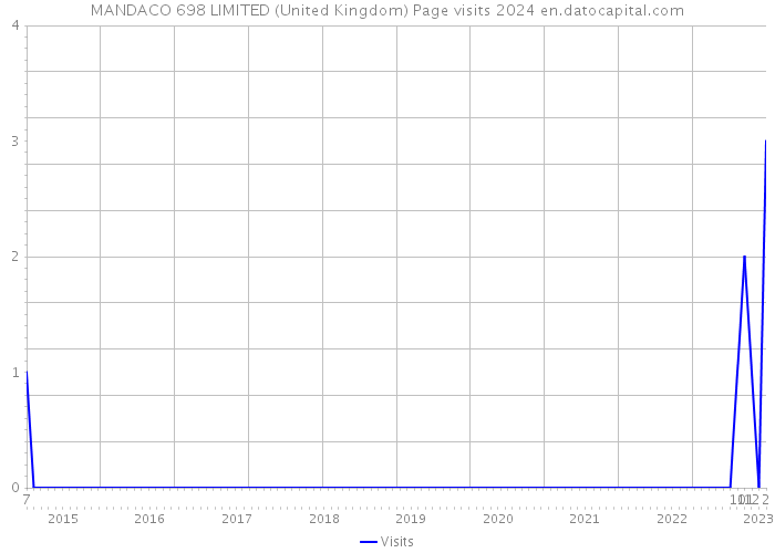 MANDACO 698 LIMITED (United Kingdom) Page visits 2024 