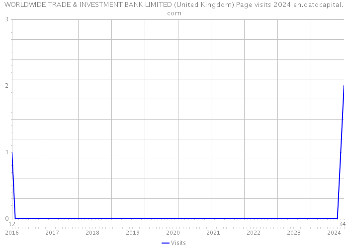 WORLDWIDE TRADE & INVESTMENT BANK LIMITED (United Kingdom) Page visits 2024 