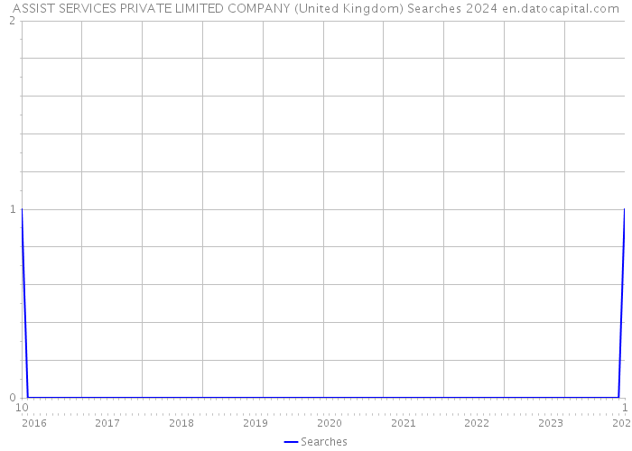 ASSIST SERVICES PRIVATE LIMITED COMPANY (United Kingdom) Searches 2024 