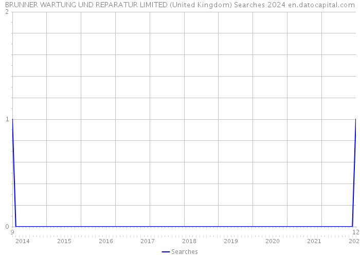 BRUNNER WARTUNG UND REPARATUR LIMITED (United Kingdom) Searches 2024 