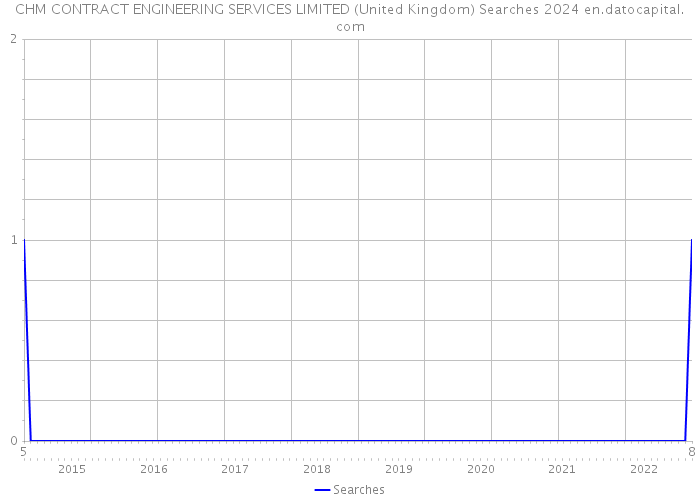 CHM CONTRACT ENGINEERING SERVICES LIMITED (United Kingdom) Searches 2024 