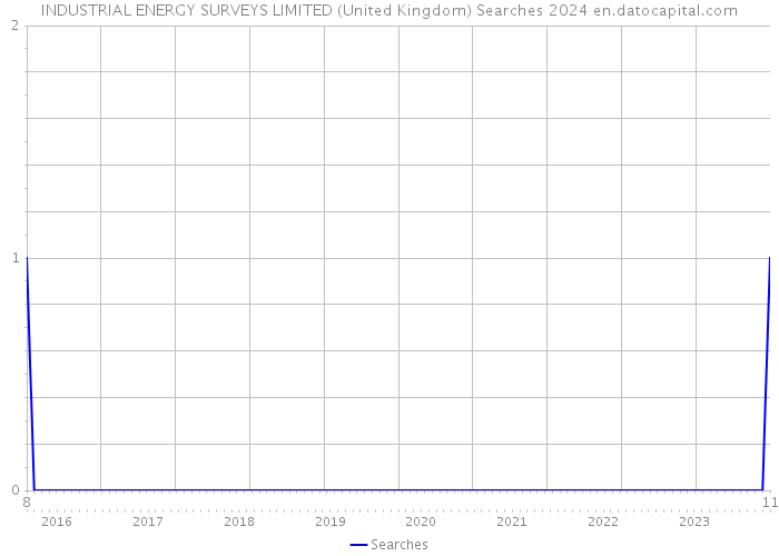 INDUSTRIAL ENERGY SURVEYS LIMITED (United Kingdom) Searches 2024 