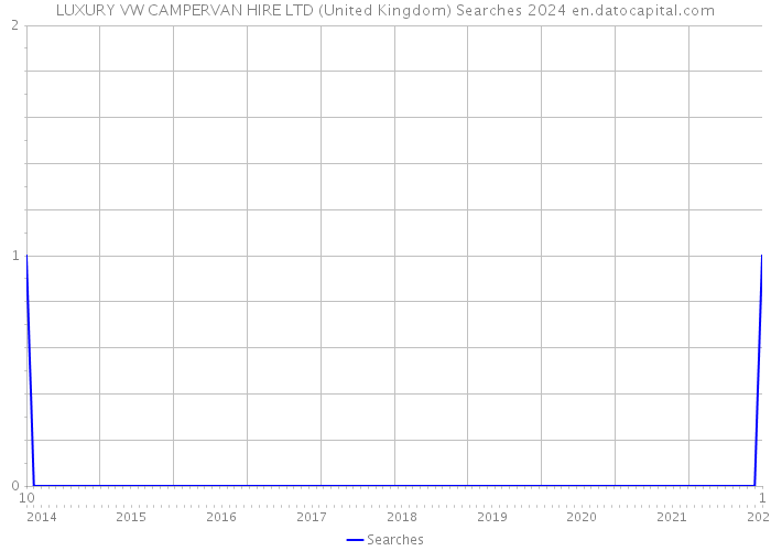 LUXURY VW CAMPERVAN HIRE LTD (United Kingdom) Searches 2024 
