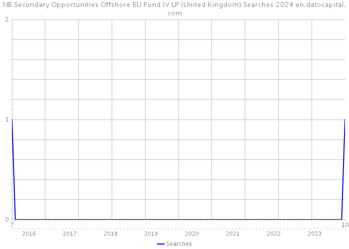 NB Secondary Opportunities Offshore EU Fund IV LP (United Kingdom) Searches 2024 