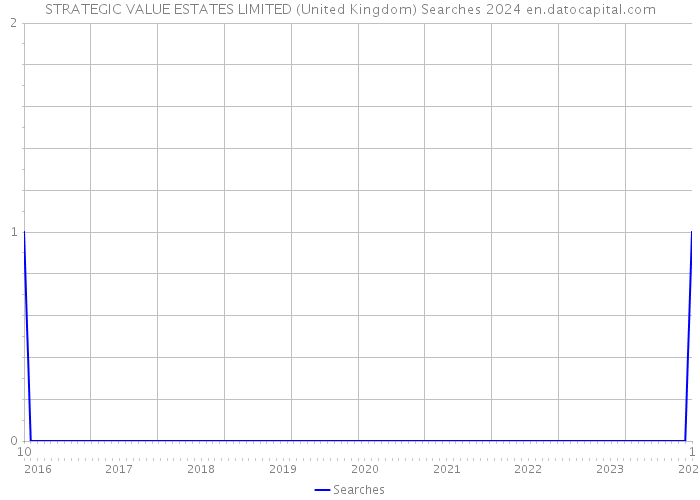 STRATEGIC VALUE ESTATES LIMITED (United Kingdom) Searches 2024 