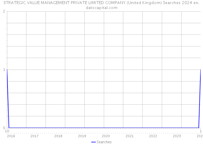 STRATEGIC VALUE MANAGEMENT PRIVATE LIMITED COMPANY (United Kingdom) Searches 2024 