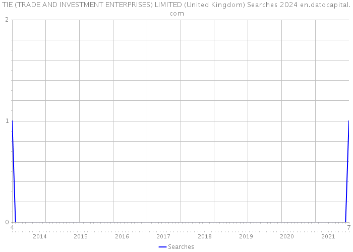 TIE (TRADE AND INVESTMENT ENTERPRISES) LIMITED (United Kingdom) Searches 2024 