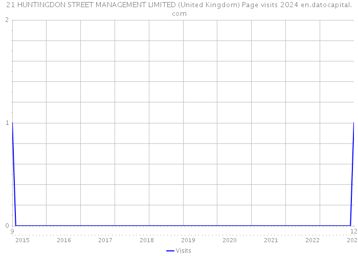 21 HUNTINGDON STREET MANAGEMENT LIMITED (United Kingdom) Page visits 2024 