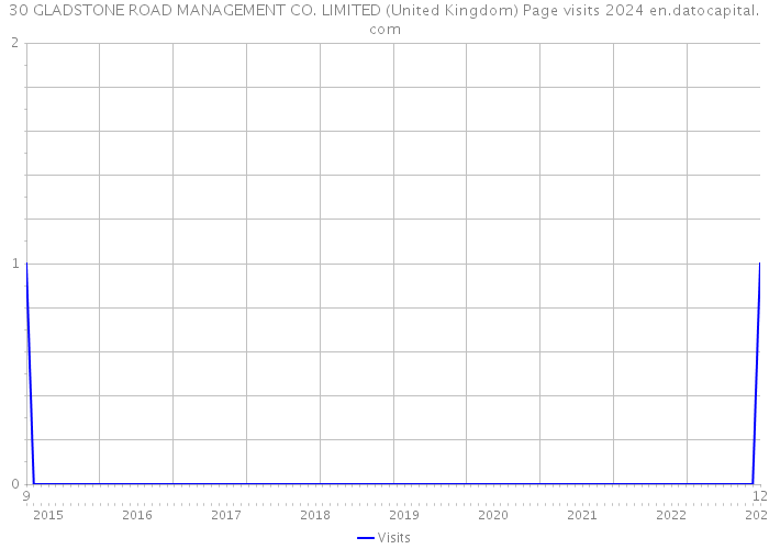 30 GLADSTONE ROAD MANAGEMENT CO. LIMITED (United Kingdom) Page visits 2024 