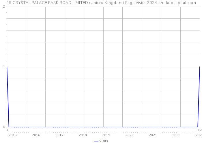 43 CRYSTAL PALACE PARK ROAD LIMITED (United Kingdom) Page visits 2024 