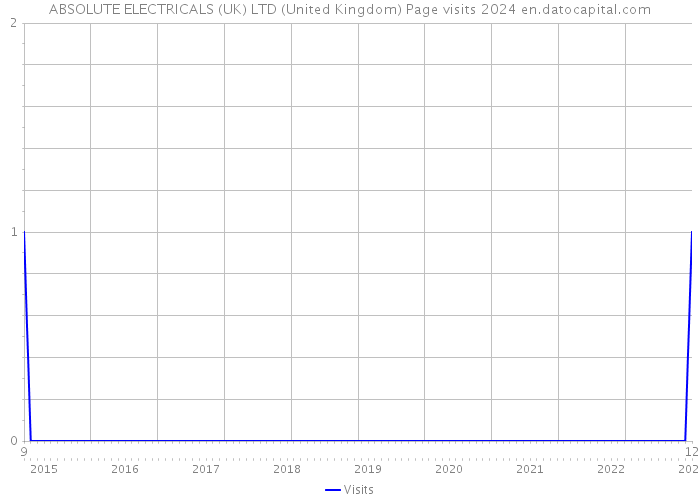ABSOLUTE ELECTRICALS (UK) LTD (United Kingdom) Page visits 2024 