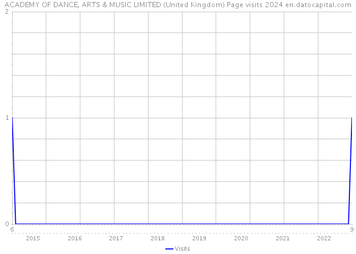 ACADEMY OF DANCE, ARTS & MUSIC LIMITED (United Kingdom) Page visits 2024 
